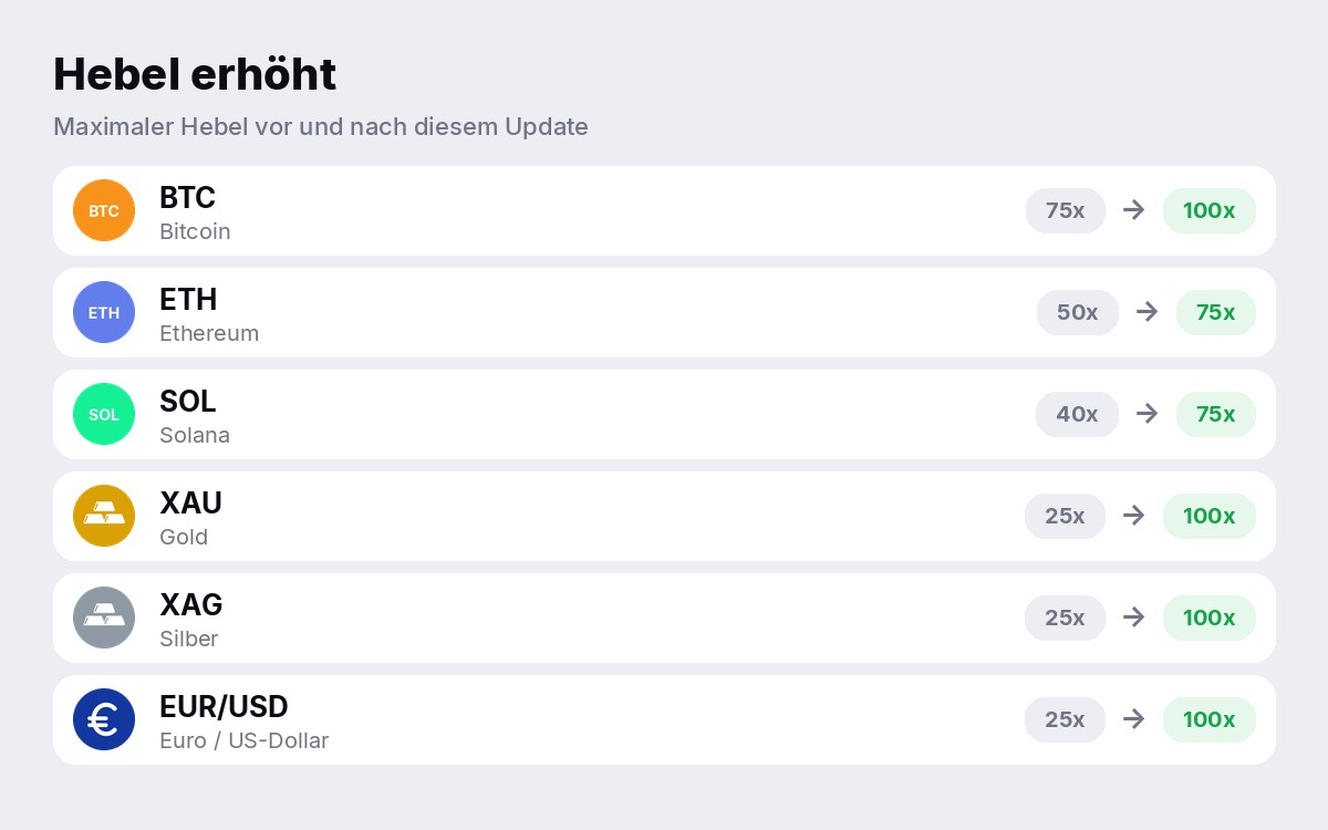 Maximaler Hebel vorher und nachher: BTC 100x, ETH 75x, SOL 75x, Gold 100x, Silber 100x, EUR/USD 100x
