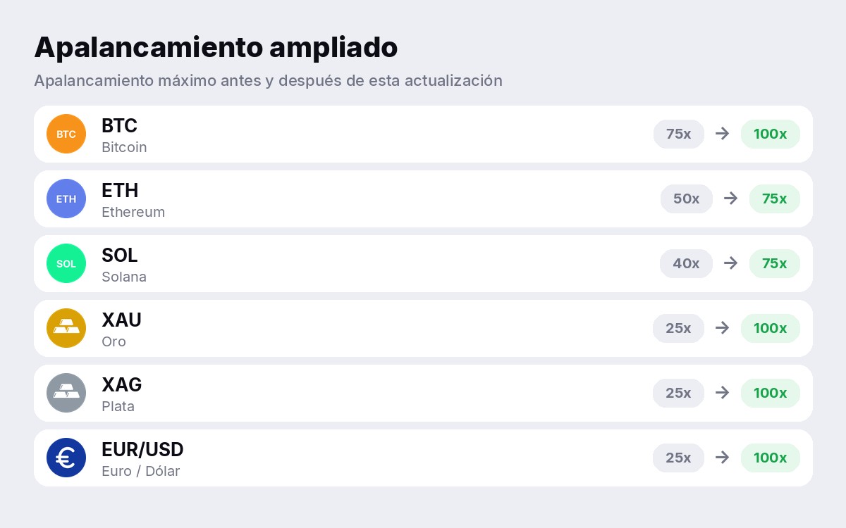 Apalancamiento máximo antes y después: BTC 100x, ETH 75x, SOL 75x, oro 100x, plata 100x, EUR/USD 100x