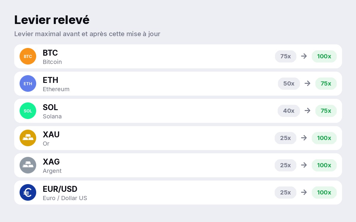 Levier maximal avant et après : BTC 100x, ETH 75x, SOL 75x, or 100x, argent 100x, EUR/USD 100x