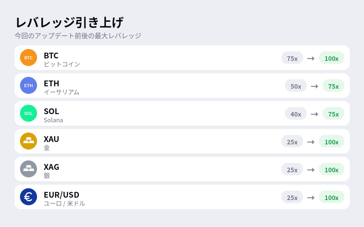 アップデート前後の最大レバレッジ：BTC 100倍、ETH 75倍、SOL 75倍、金100倍、銀100倍、EUR/USD 100倍