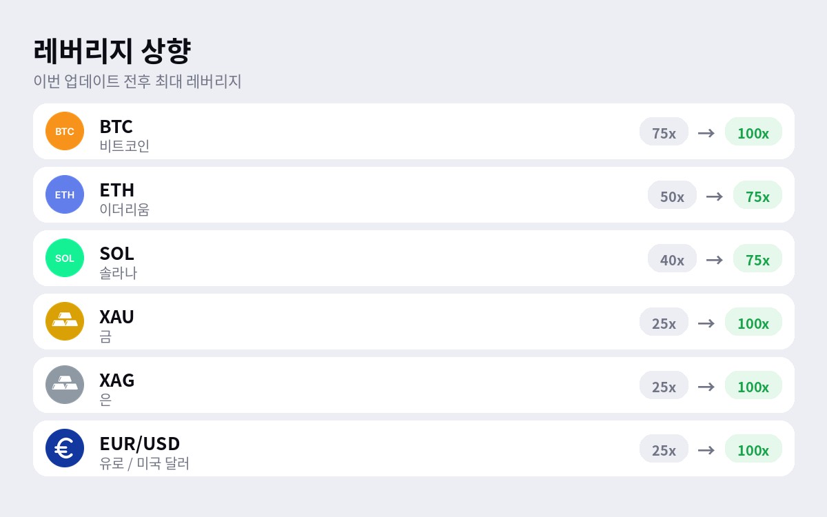 업데이트 전후 최대 레버리지: BTC 100배, ETH 75배, SOL 75배, 금 100배, 은 100배, EUR/USD 100배