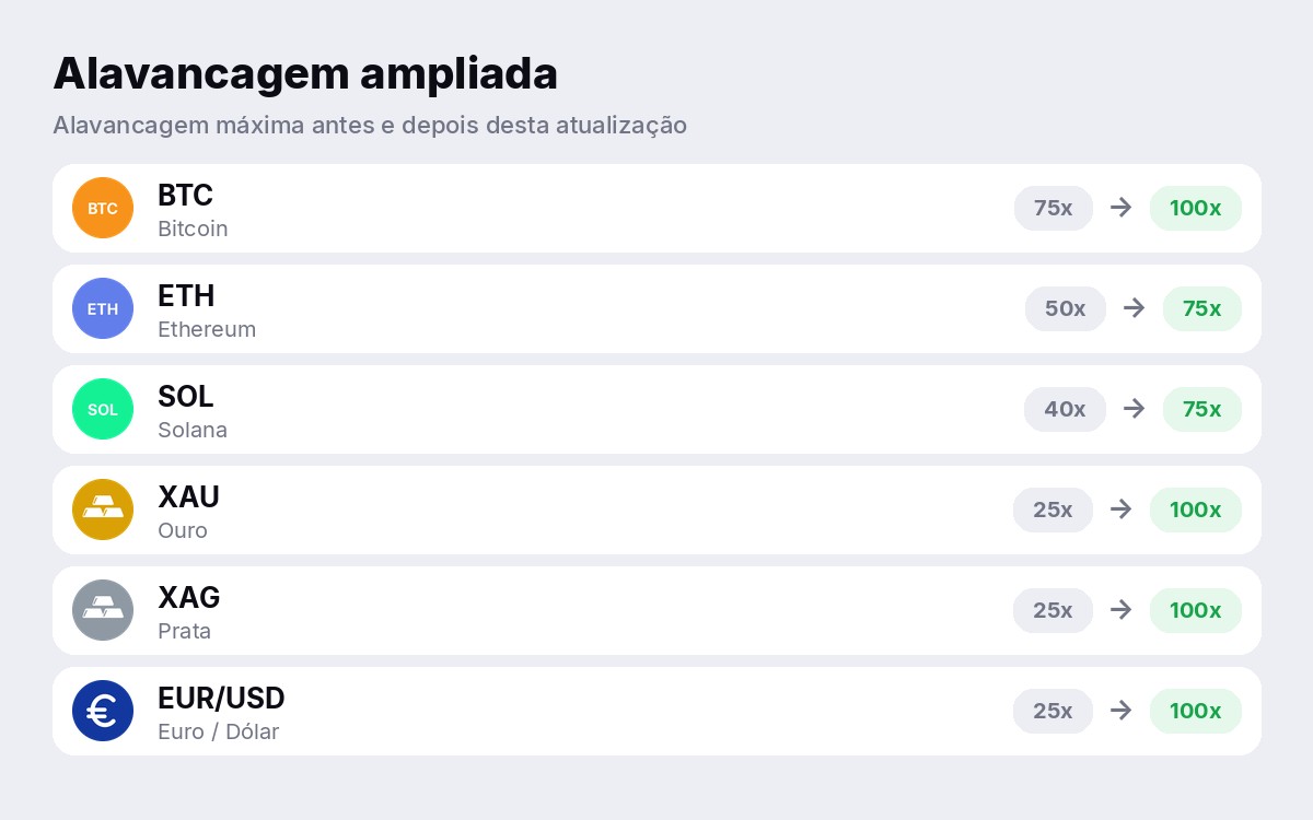 Alavancagem máxima antes e depois: BTC 100x, ETH 75x, SOL 75x, ouro 100x, prata 100x, EUR/USD 100x