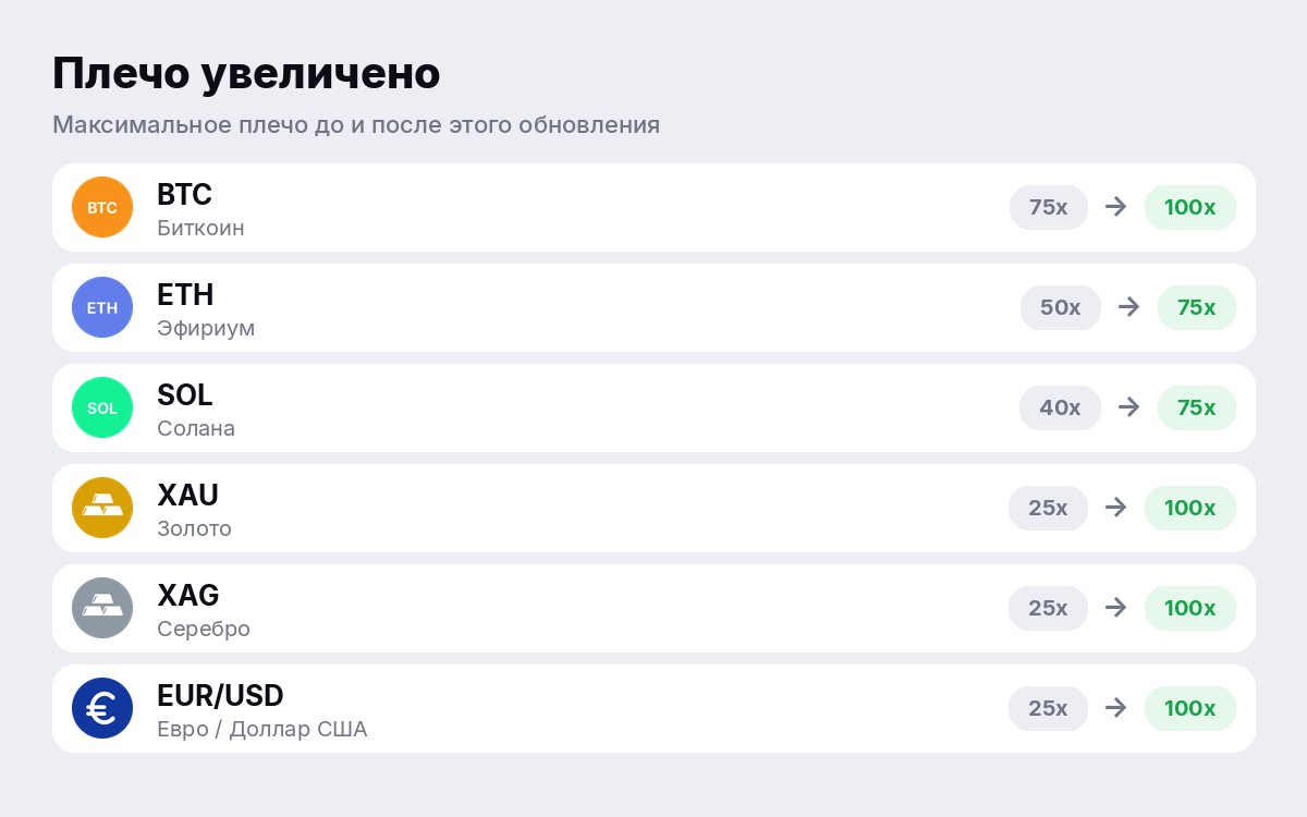 Максимальное плечо до и после: BTC 100x, ETH 75x, SOL 75x, золото 100x, серебро 100x, EUR/USD 100x