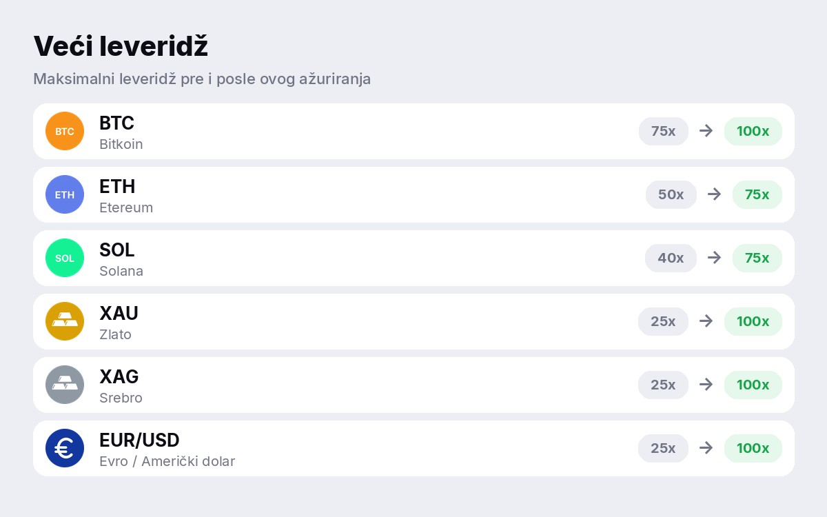 Maksimalni leveridž pre i posle: BTC 100x, ETH 75x, SOL 75x, zlato 100x, srebro 100x, EUR/USD 100x