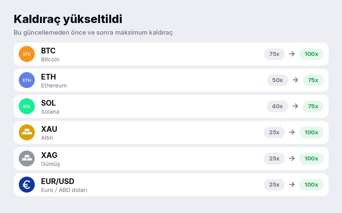 Önce ve sonra maksimum kaldıraç: BTC 100x, ETH 75x, SOL 75x, altın 100x, gümüş 100x, EUR/USD 100x