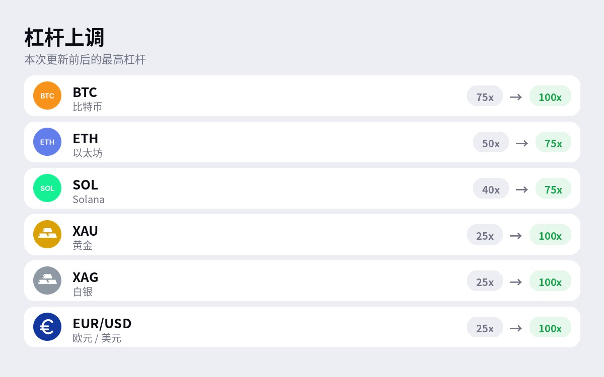 更新前后的最高杠杆:BTC 100 倍、ETH 75 倍、SOL 75 倍、黄金 100 倍、白银 100 倍、EUR/USD 100 倍