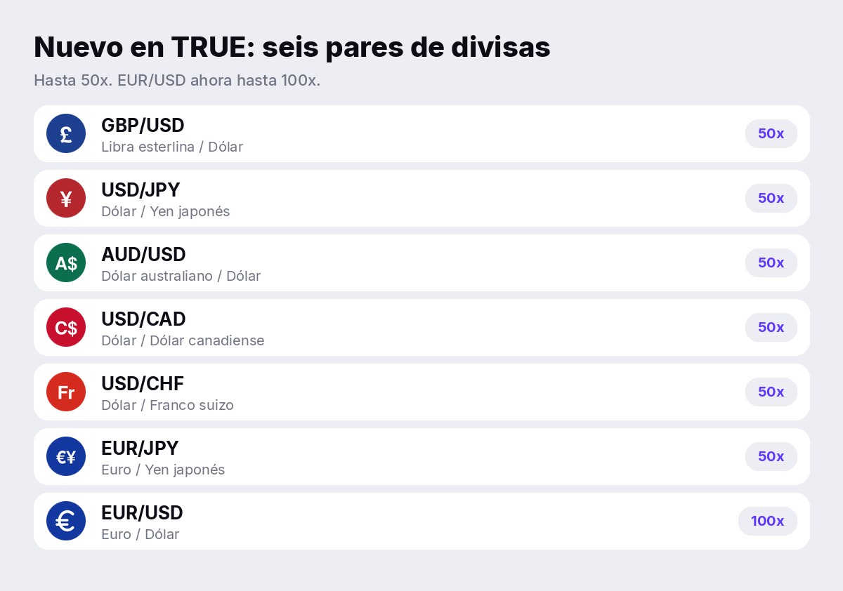 Nuevo en TRUE: GBP/USD, USD/JPY, AUD/USD, USD/CAD, USD/CHF, EUR/JPY, hasta 50x