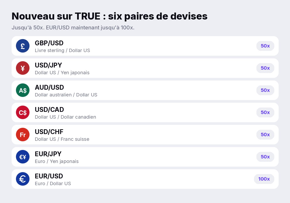 Nouveau sur TRUE : GBP/USD, USD/JPY, AUD/USD, USD/CAD, USD/CHF, EUR/JPY, jusqu'à 50x