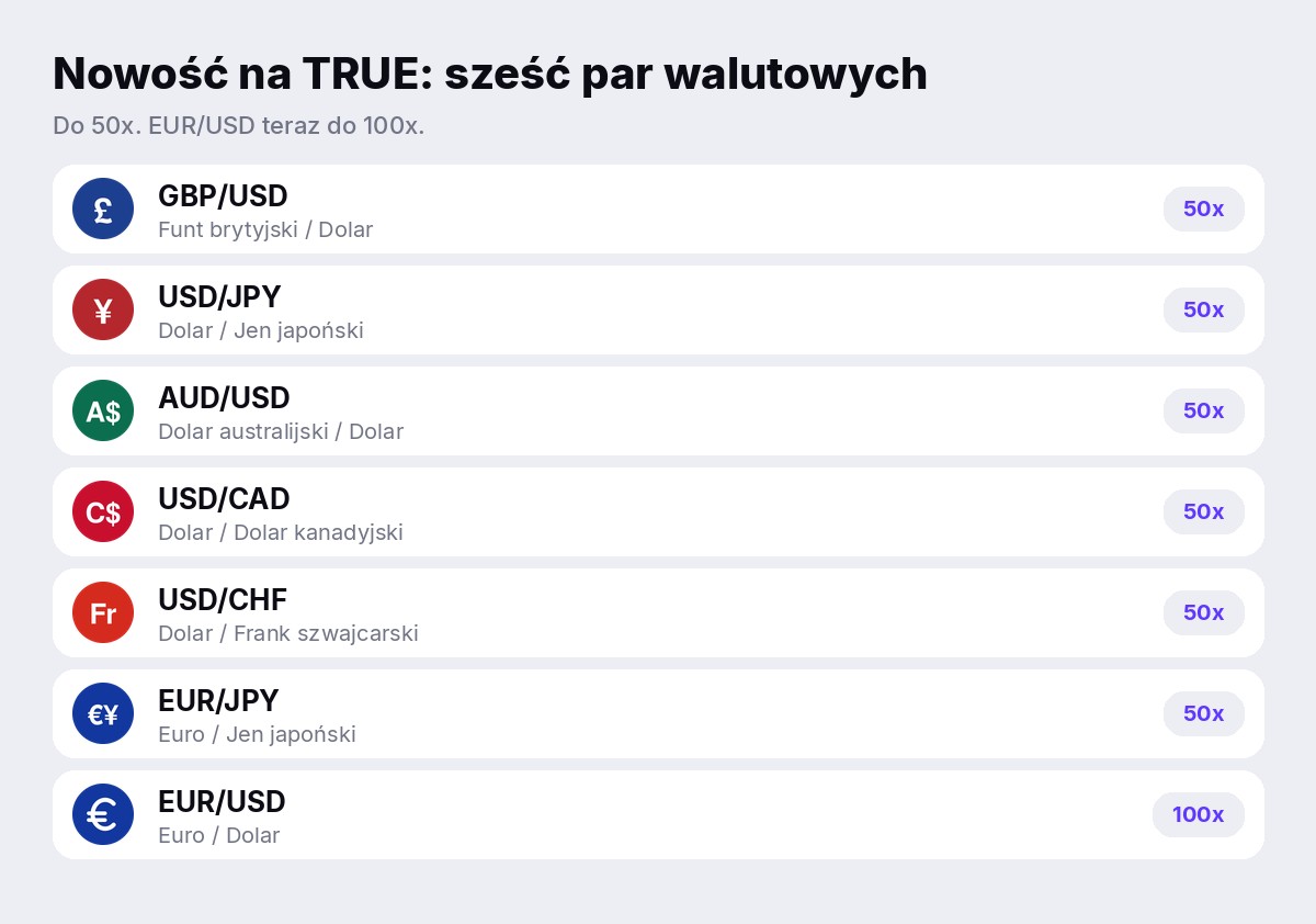 Nowość na TRUE: GBP/USD, USD/JPY, AUD/USD, USD/CAD, USD/CHF, EUR/JPY, do 50x