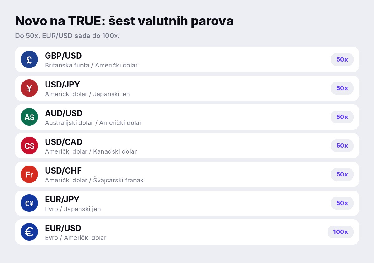 Novo na TRUE: GBP/USD, USD/JPY, AUD/USD, USD/CAD, USD/CHF, EUR/JPY, do 50x