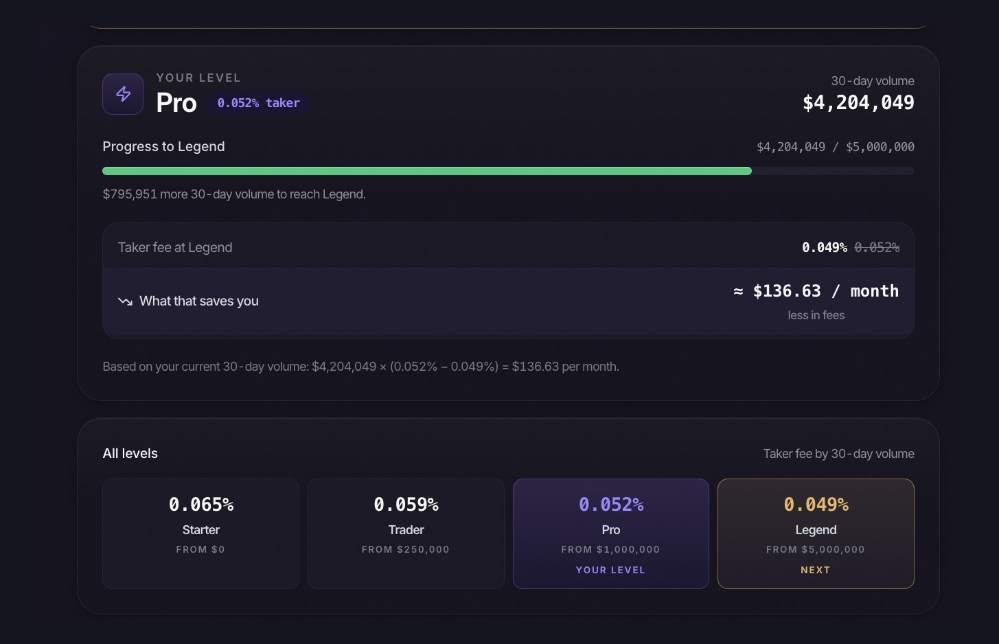 The VIP level screen: your level, your 30 day volume, the progress to the next level and what the lower fee saves you.