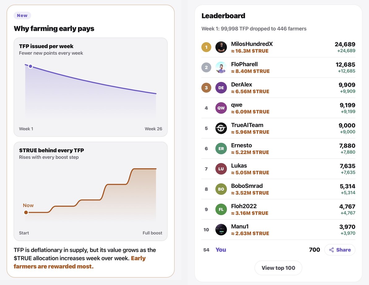Farming ページ:早くファーミングするほど得な理由と、各ファーマーの $TRUE を表示するランキング
